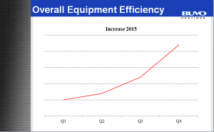 Overall Equipment Efficiency